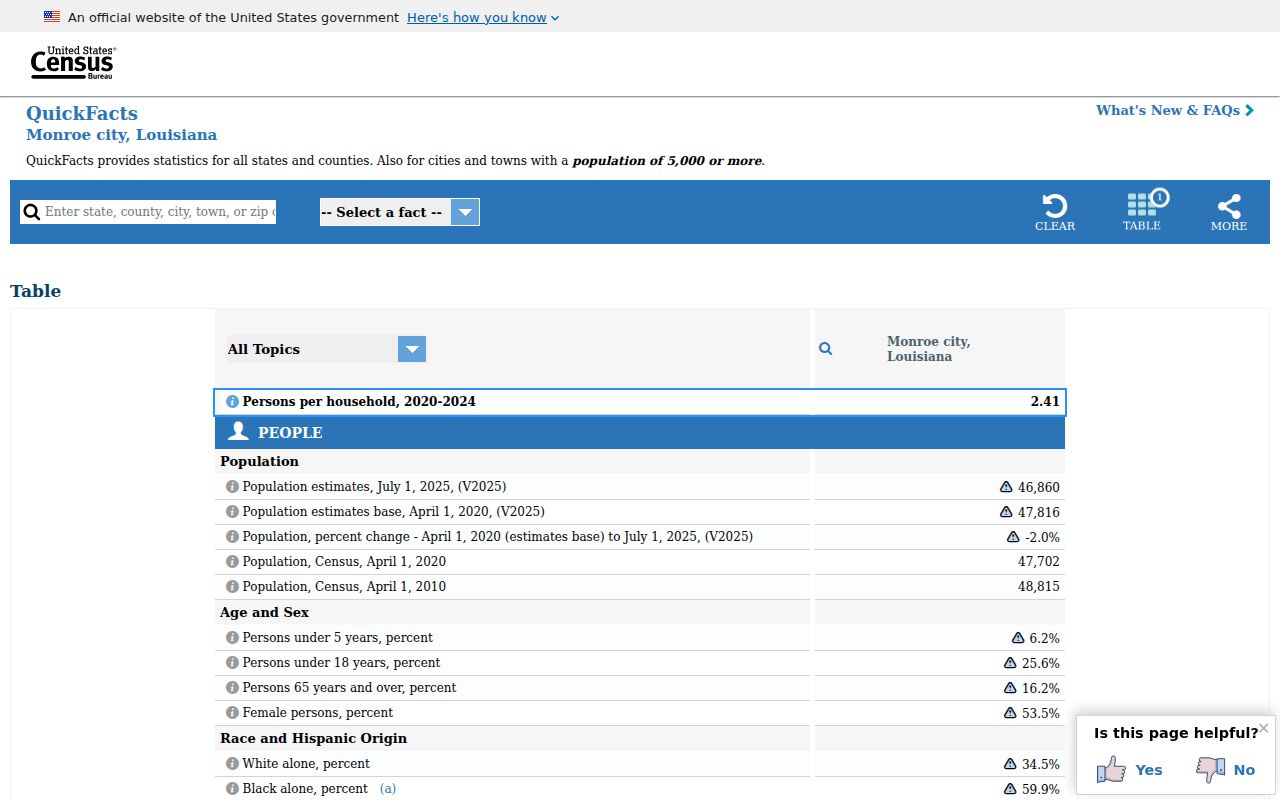 Monroe ZIP code directory Census city population profile